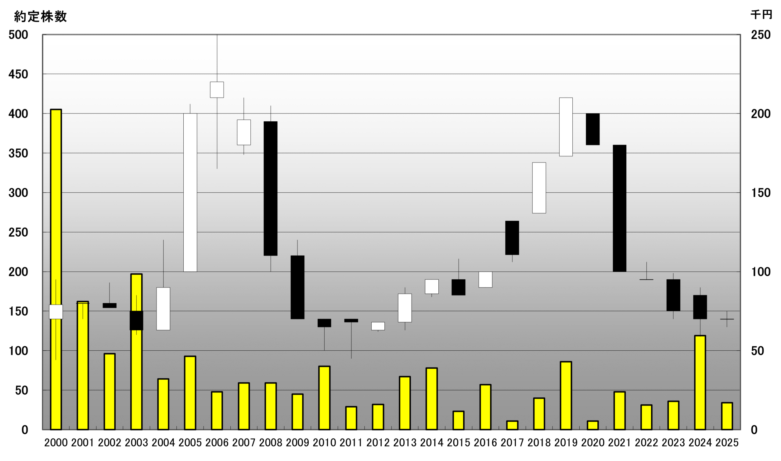 年代別株価推移表